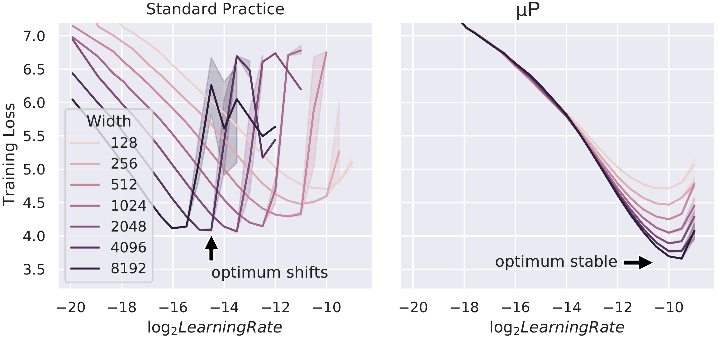 Hyperparameter transfer under μP: standard practice shifts the optimal learning rate as width grows; under μP it stays put, so tuning at small scale transfers to large. Adapted from Yang et al., NeurIPS 2021 (arXiv:2203.03466).
