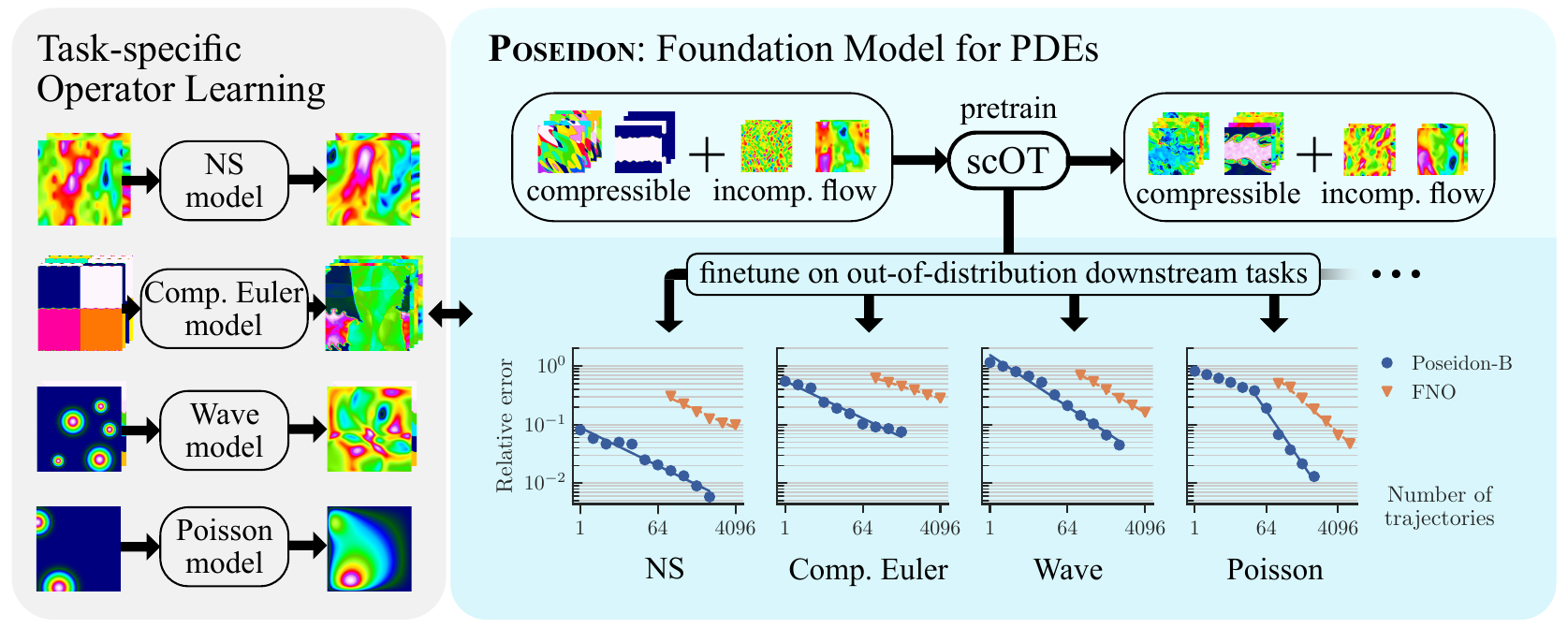 Poseidon, a foundation model for PDEs: pretrained on fluid flows, it adapts to out-of-distribution tasks with far better sample efficiency than task-specific operator learning. Adapted from Herde et al., NeurIPS 2024 (arXiv:2405.19101).