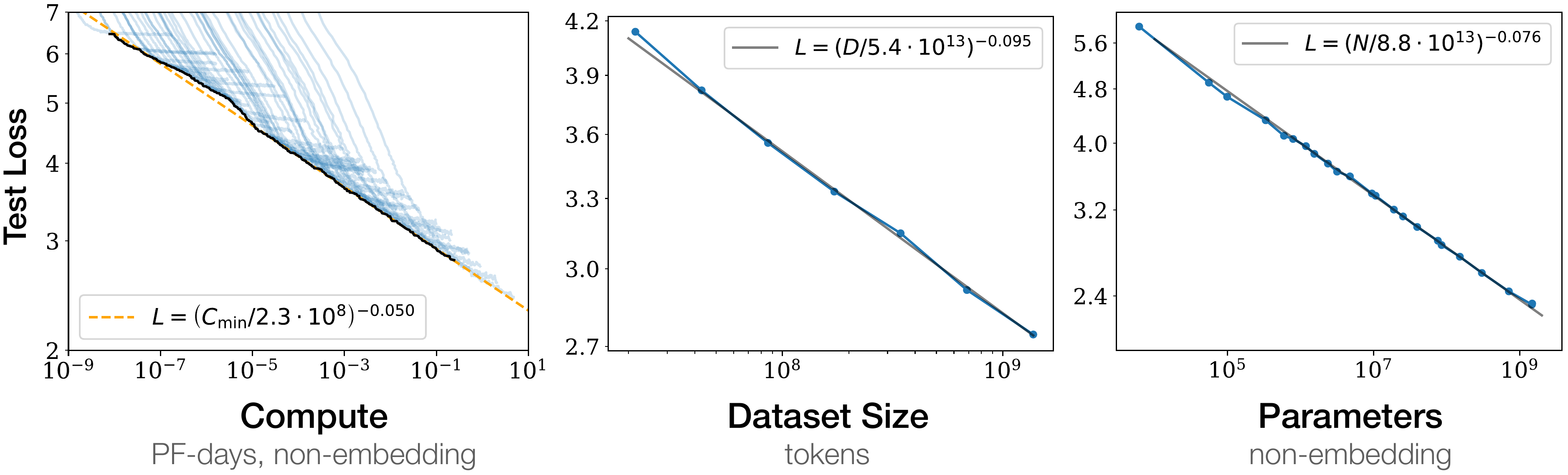 Scaling laws of neural language models: loss falls as a power law in compute, data, and parameters. The behavior AI for physics has yet to achieve, and physics for AI seeks to explain. Adapted from Kaplan et al., 2020 (arXiv:2001.08361).