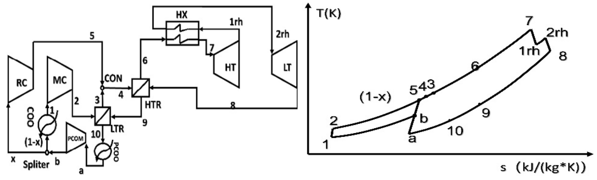 Comparative Study of Three Modified sCO2 Brayton Recompression Cycles Based on Energy and Exergy Analysis with GA Optimization