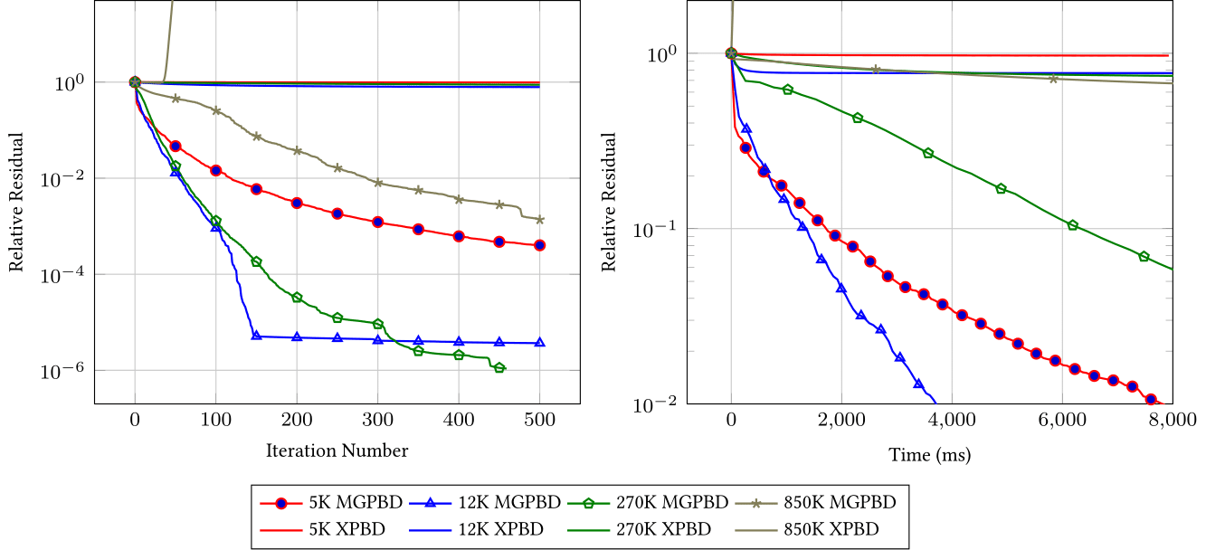 First research result visualization