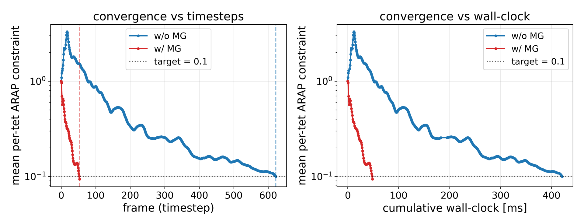 Residual history against timesteps and wall-clock