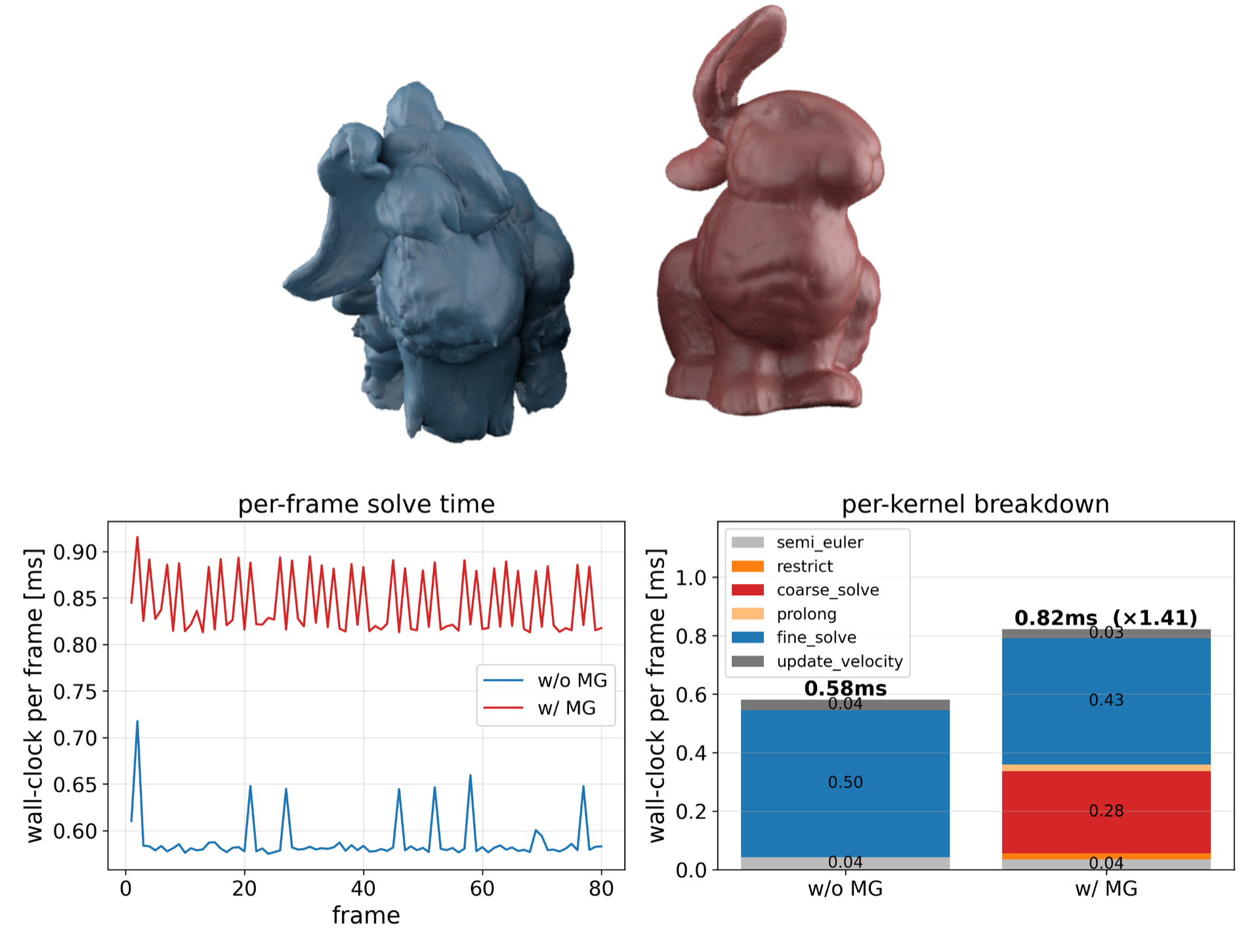 Squashed bunny recovered shape and per-frame timing, with and without multigrid