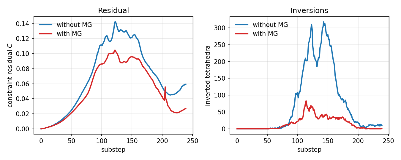Constraint residual and inverted-tetrahedron count